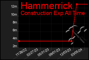 Total Graph of Hammerrick