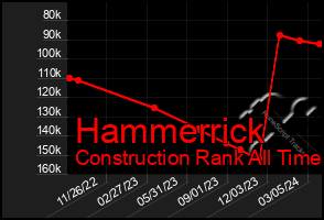 Total Graph of Hammerrick