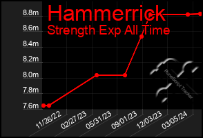 Total Graph of Hammerrick