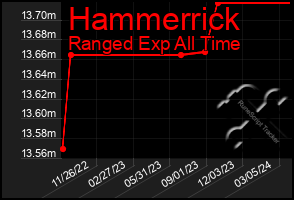 Total Graph of Hammerrick