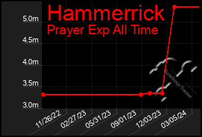 Total Graph of Hammerrick