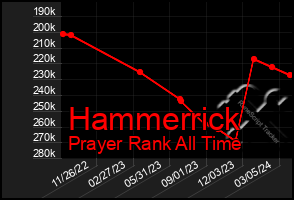 Total Graph of Hammerrick