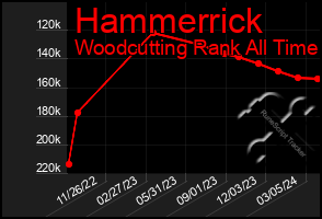 Total Graph of Hammerrick