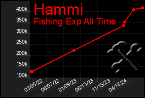 Total Graph of Hammi