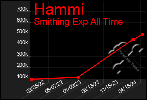 Total Graph of Hammi