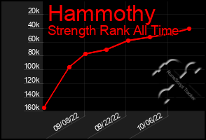 Total Graph of Hammothy