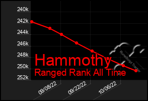 Total Graph of Hammothy
