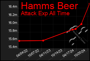 Total Graph of Hamms Beer