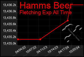 Total Graph of Hamms Beer