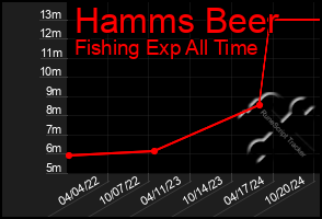 Total Graph of Hamms Beer