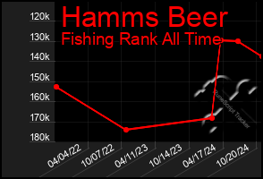 Total Graph of Hamms Beer