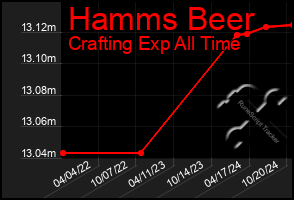 Total Graph of Hamms Beer