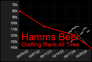 Total Graph of Hamms Beer