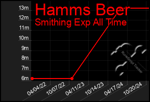 Total Graph of Hamms Beer