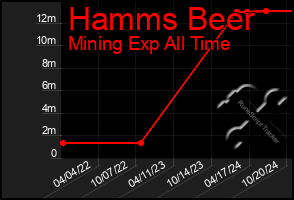 Total Graph of Hamms Beer