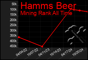 Total Graph of Hamms Beer