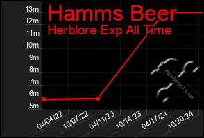 Total Graph of Hamms Beer