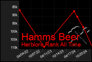 Total Graph of Hamms Beer