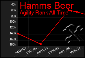 Total Graph of Hamms Beer