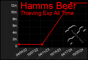 Total Graph of Hamms Beer