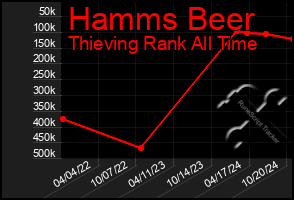 Total Graph of Hamms Beer