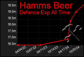 Total Graph of Hamms Beer