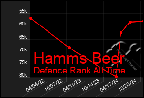 Total Graph of Hamms Beer