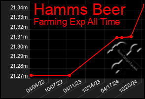 Total Graph of Hamms Beer