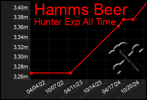 Total Graph of Hamms Beer