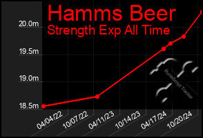 Total Graph of Hamms Beer