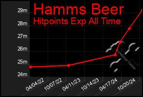 Total Graph of Hamms Beer