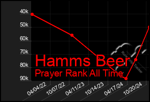 Total Graph of Hamms Beer