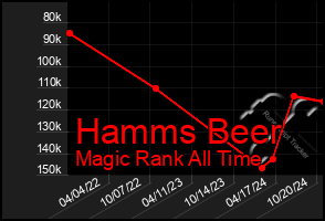 Total Graph of Hamms Beer