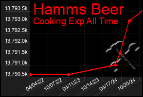 Total Graph of Hamms Beer