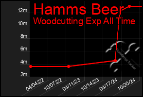 Total Graph of Hamms Beer