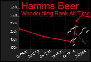 Total Graph of Hamms Beer