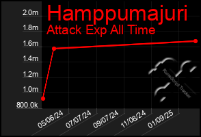 Total Graph of Hamppumajuri