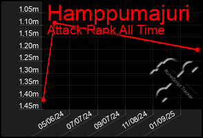 Total Graph of Hamppumajuri