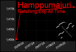 Total Graph of Hamppumajuri