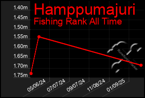 Total Graph of Hamppumajuri