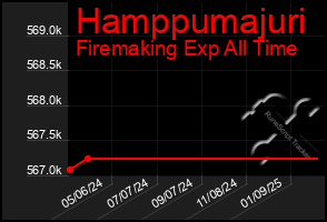 Total Graph of Hamppumajuri