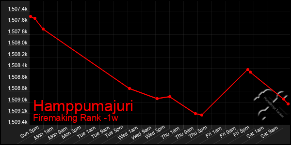 Last 7 Days Graph of Hamppumajuri