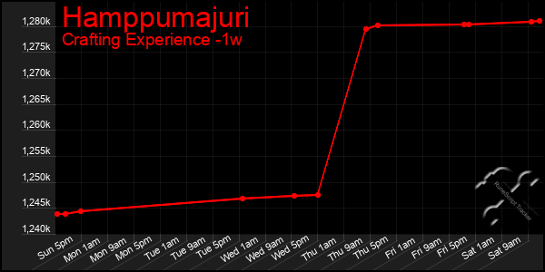 Last 7 Days Graph of Hamppumajuri