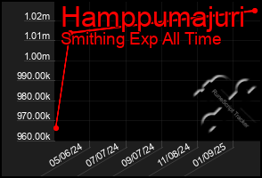 Total Graph of Hamppumajuri