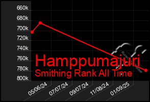 Total Graph of Hamppumajuri