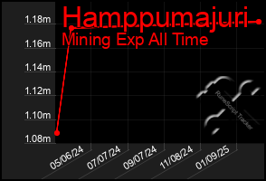 Total Graph of Hamppumajuri