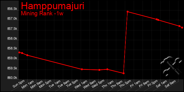 Last 7 Days Graph of Hamppumajuri