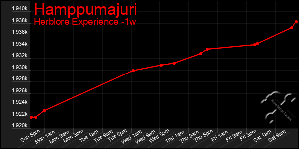 Last 7 Days Graph of Hamppumajuri