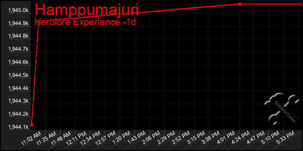 Last 24 Hours Graph of Hamppumajuri