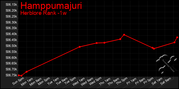 Last 7 Days Graph of Hamppumajuri